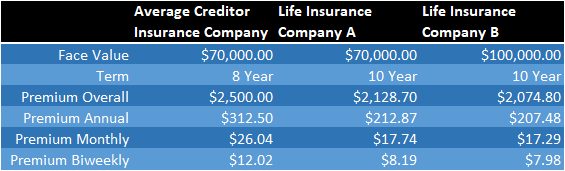 Creditor Insurance vs. Life Insurance • Group Benefits Medicine Hat | Life Insurance ...